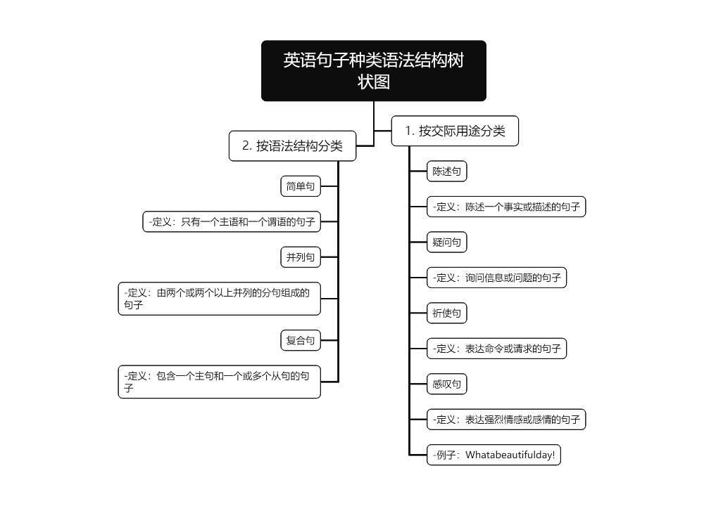 英语句子种类语法结构树状图