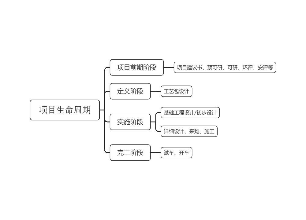 项目生命周期