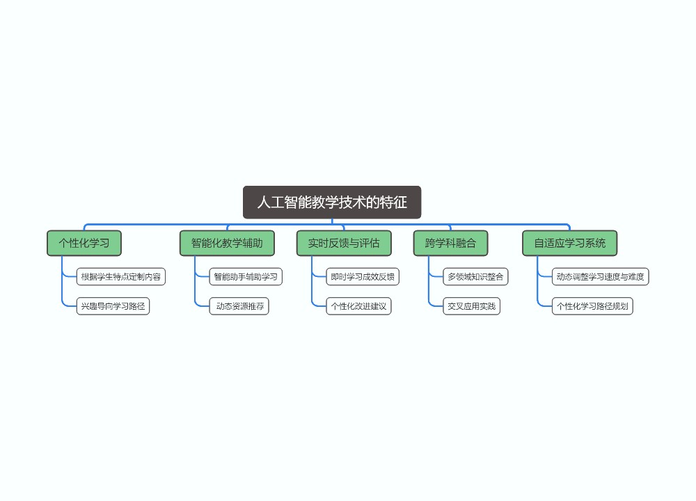人工智能教学技术的特征