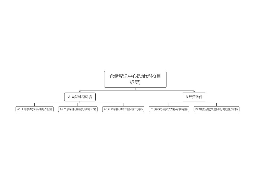 仓储配送中心选址优化(目标层)
