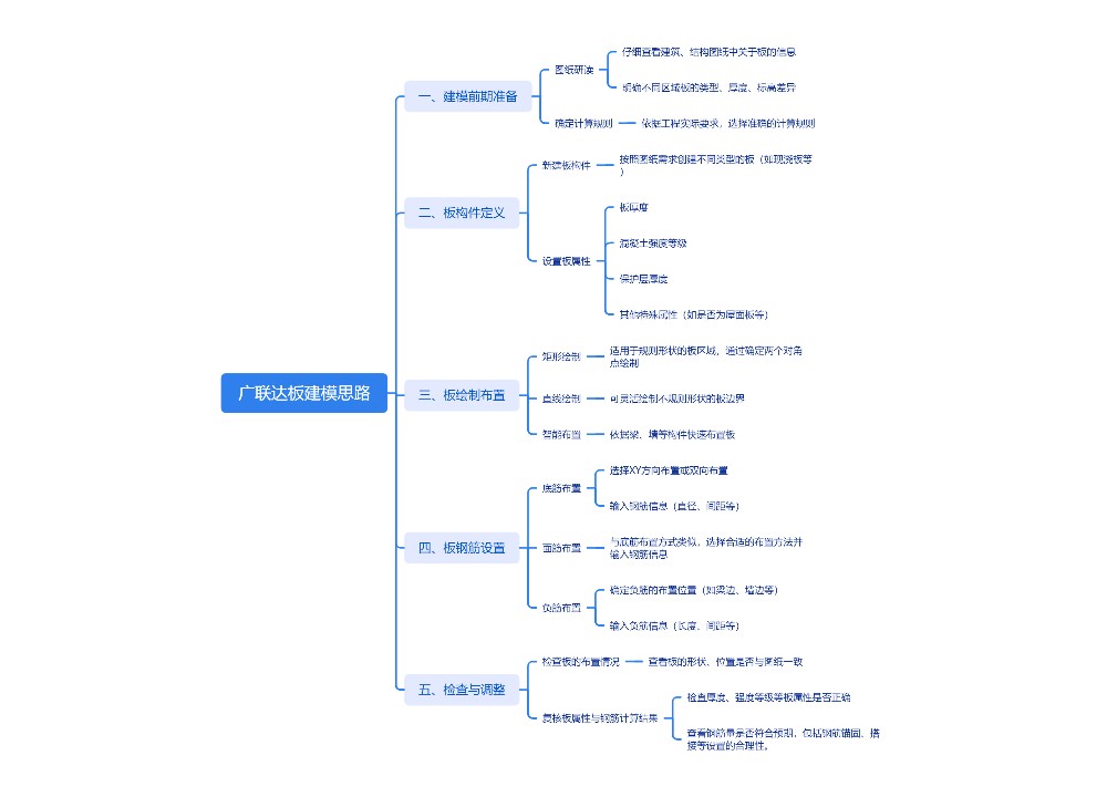 广联达板建模思路