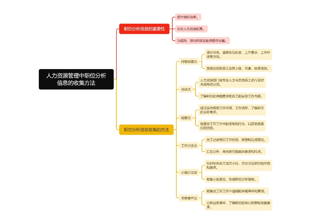人力资源管理中职位分析信息的收集方法