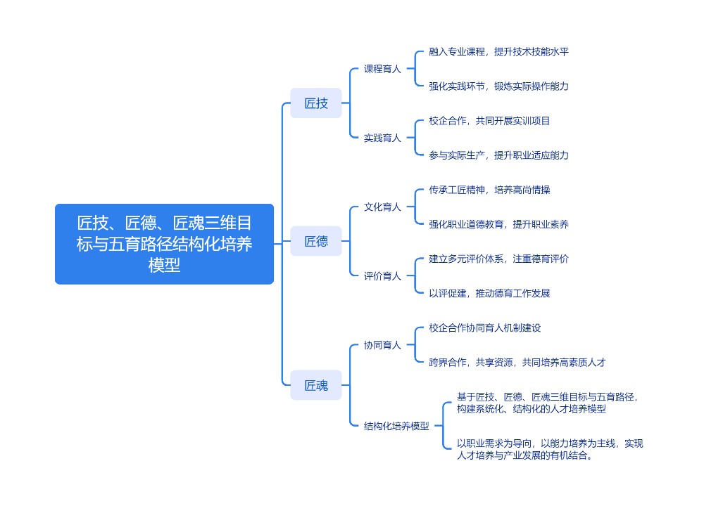 匠技、匠德、匠魂三维目标与五育路径结构化培养模型