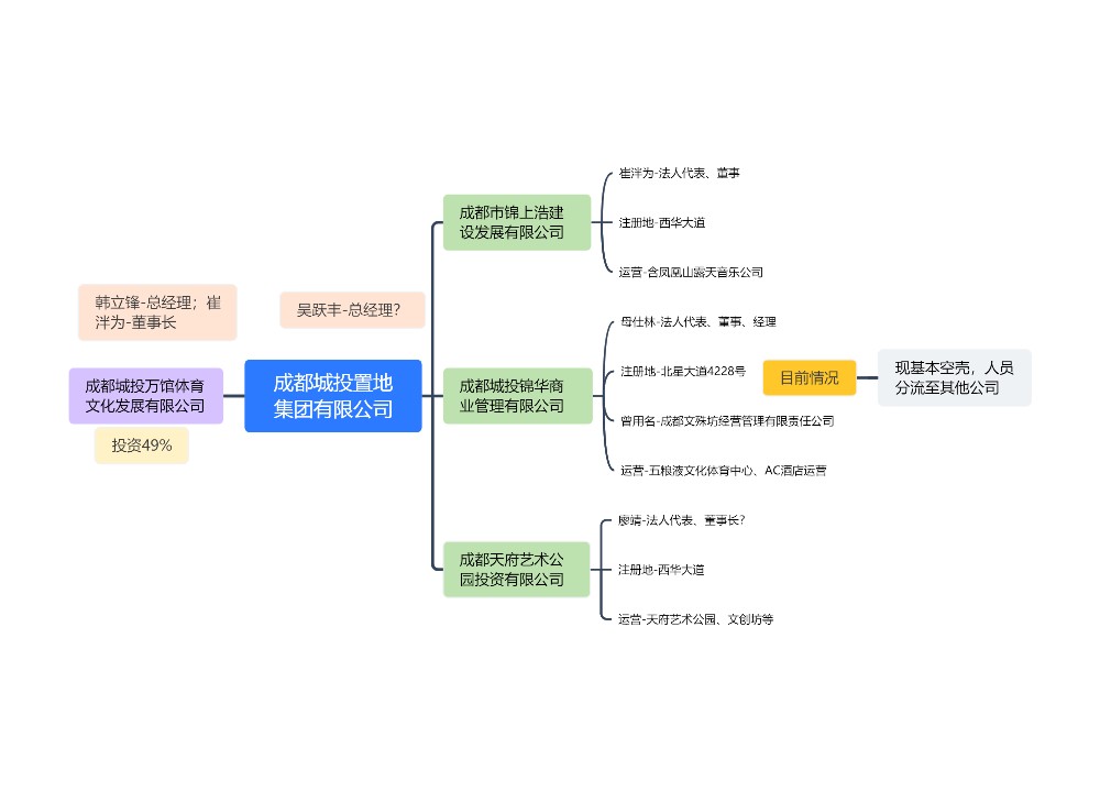 成都城投置地集团有限公司