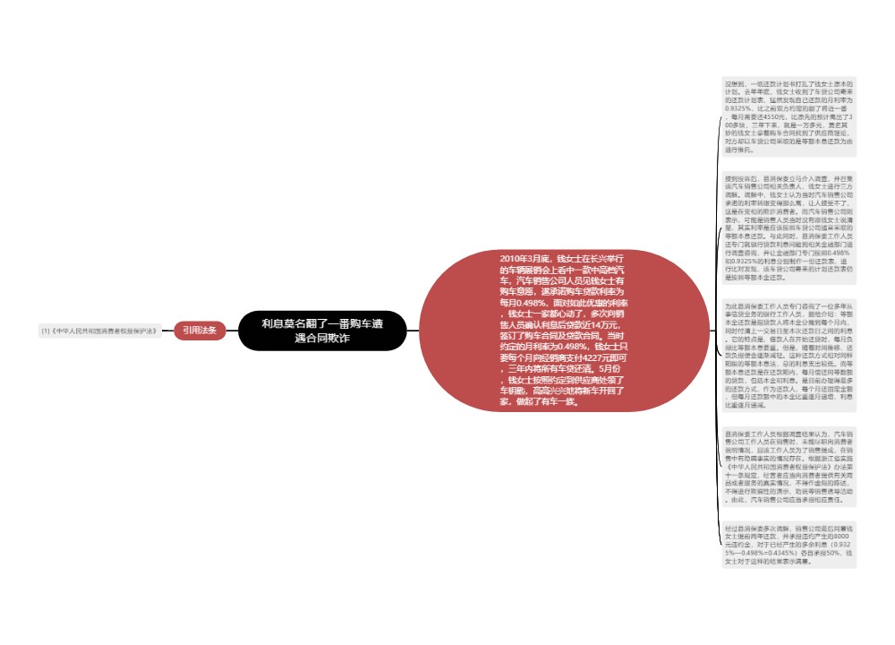 利息莫名翻了一番购车遭遇合同欺诈思维导图