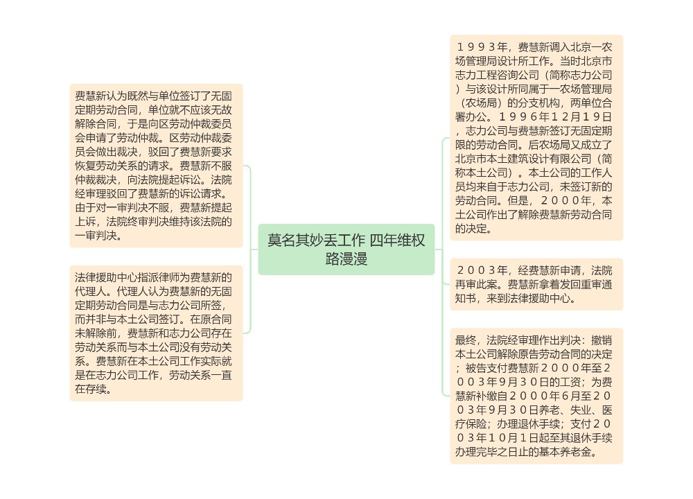 莫名其妙丢工作 四年维权路漫漫思维导图