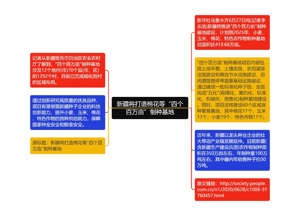 新疆将打造棉花等“四个百万亩”制种基地思维导图