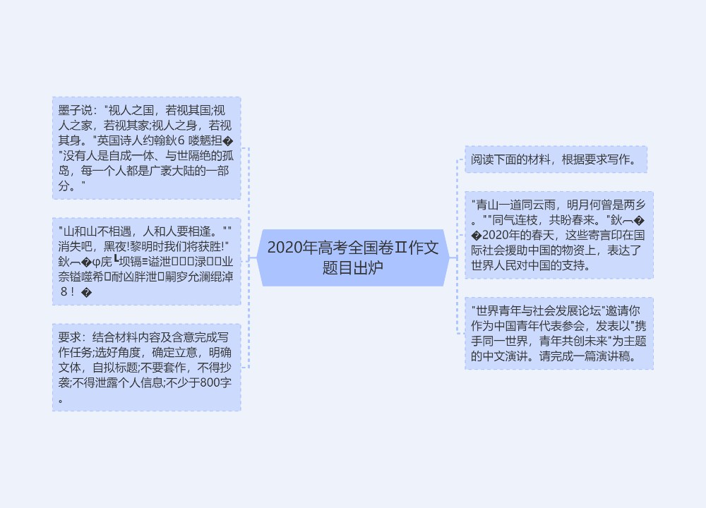 2020年高考全国卷Ⅱ作文题目出炉思维导图