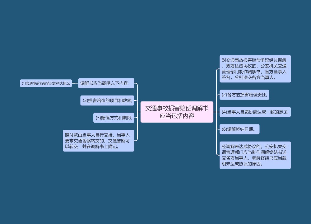 交通事故损害赔偿调解书应当包括内容预览图