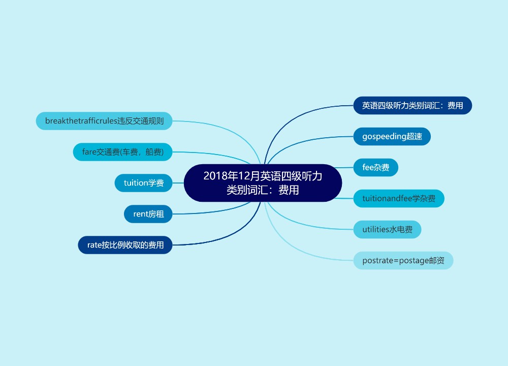 2018年12月英语四级听力类别词汇：费用思维导图