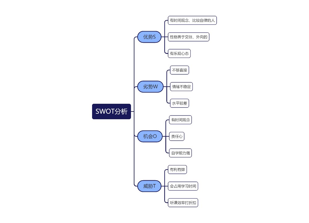 SWOT分析思维导图