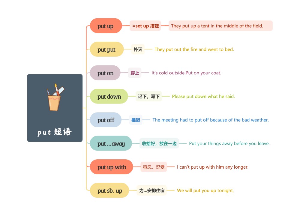 英语put 短语总结思维导图