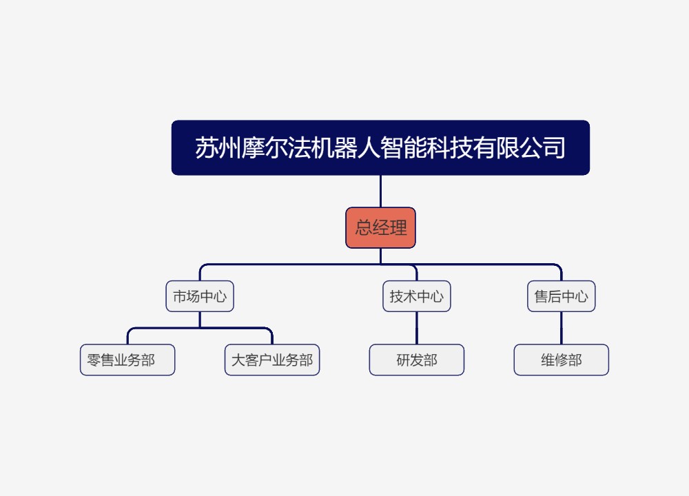 苏州摩尔法机器人智能科技有限公司思维导图