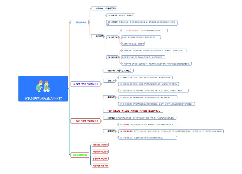 家长会类型及沟通技巧流程思维导图