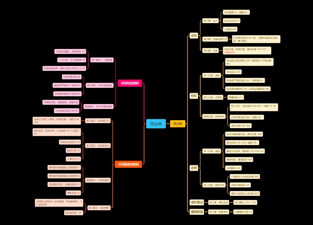 民法典介绍思维导图