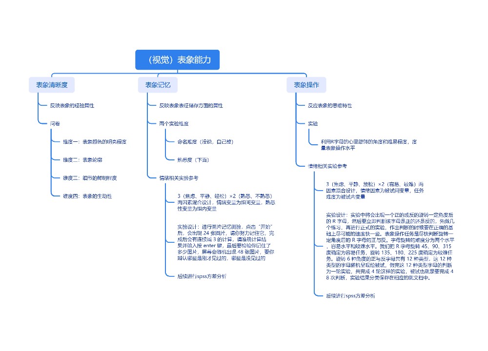 （视觉）表象能力