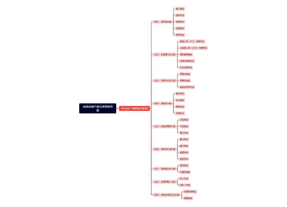 电线电缆产品分类思维导图