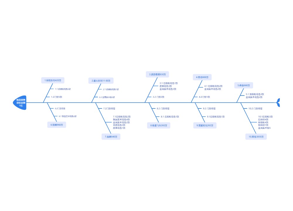 新品销售目标金额1亿