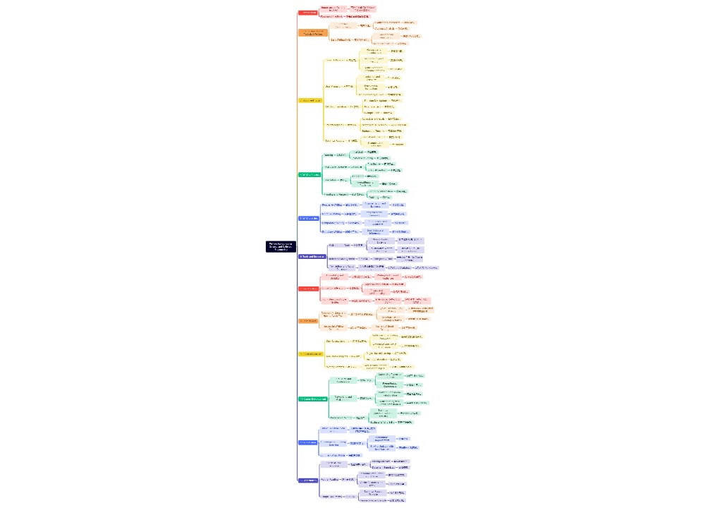 Writing for Computer Science and Software Engineering思维导图