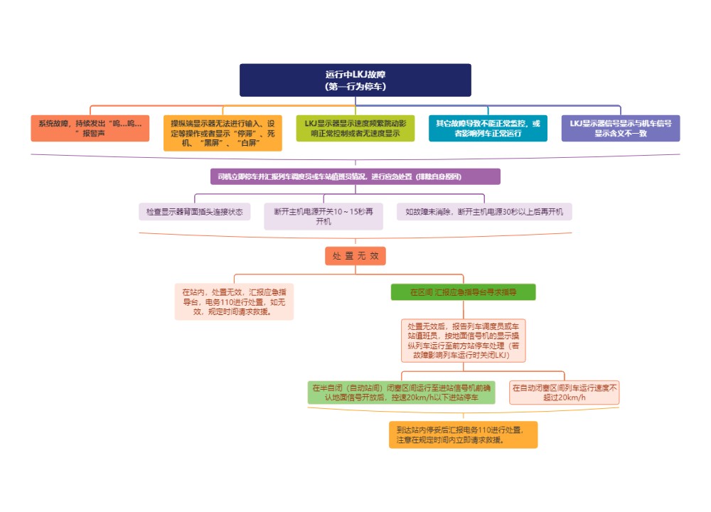 运行中LKJ故障（第一行为停车）