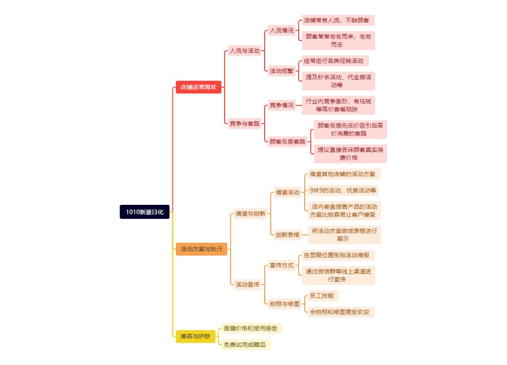 1010新潮日化思维导图