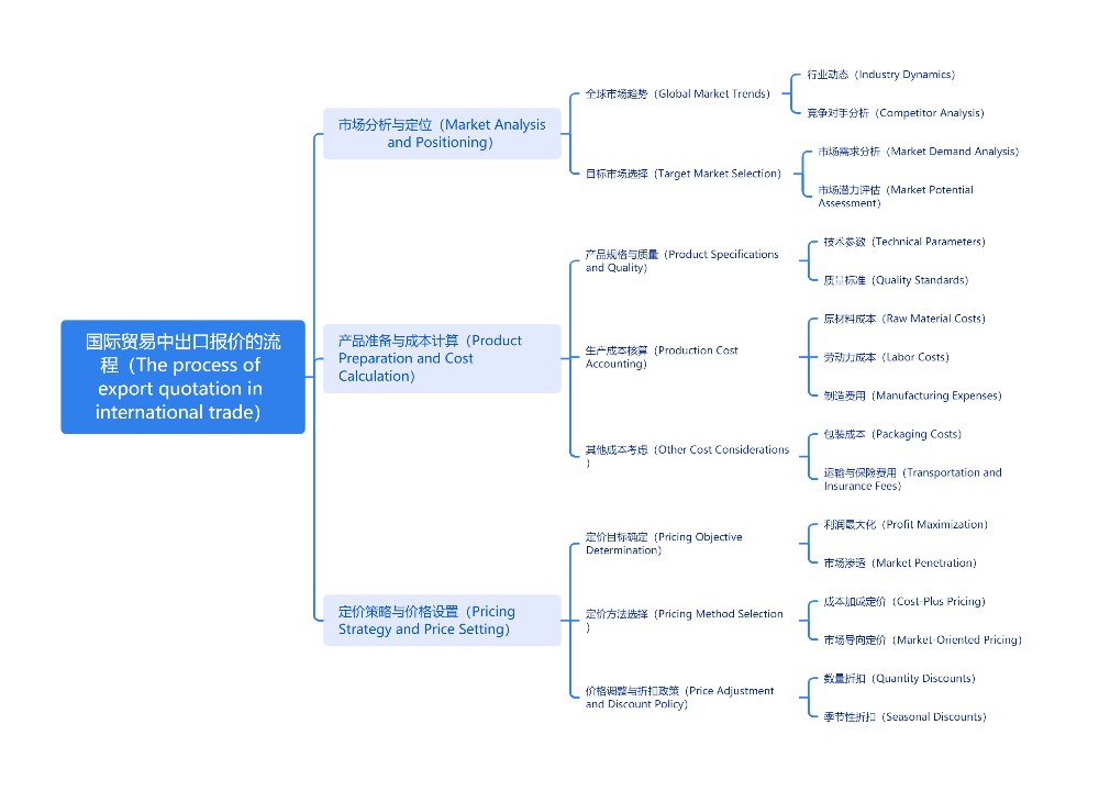 国际贸易中出口报价的流程（The process of export quotation in international trade）思维导图
