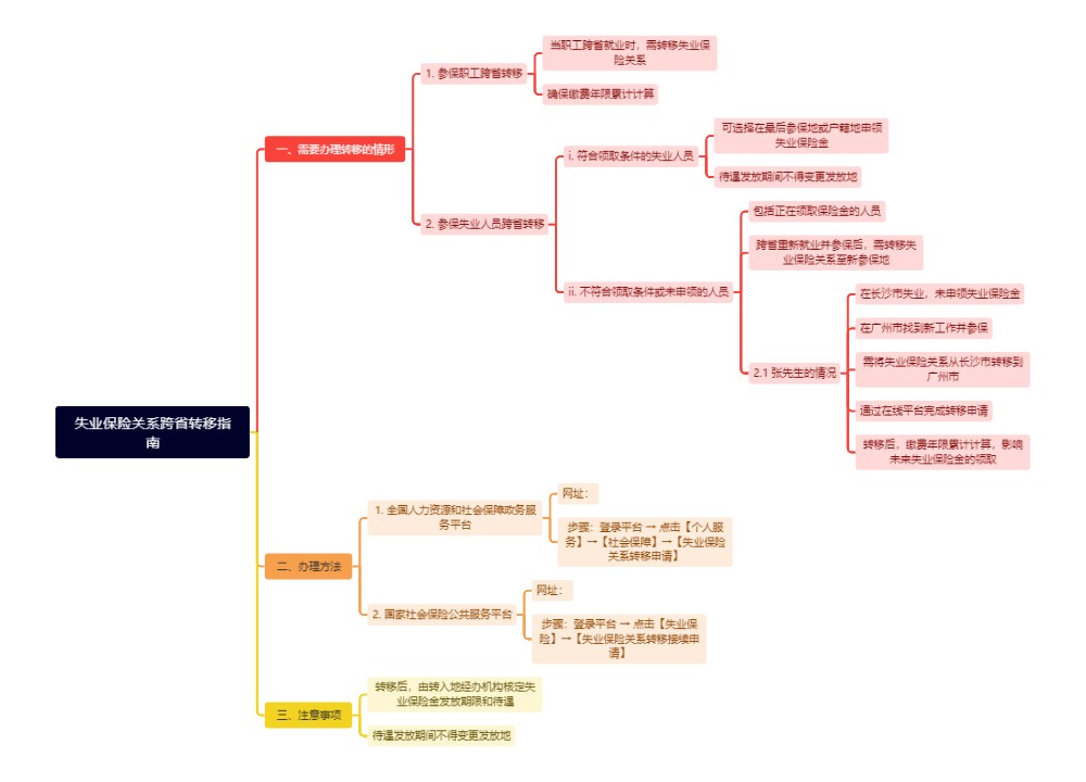 失业保险关系跨省转移指南