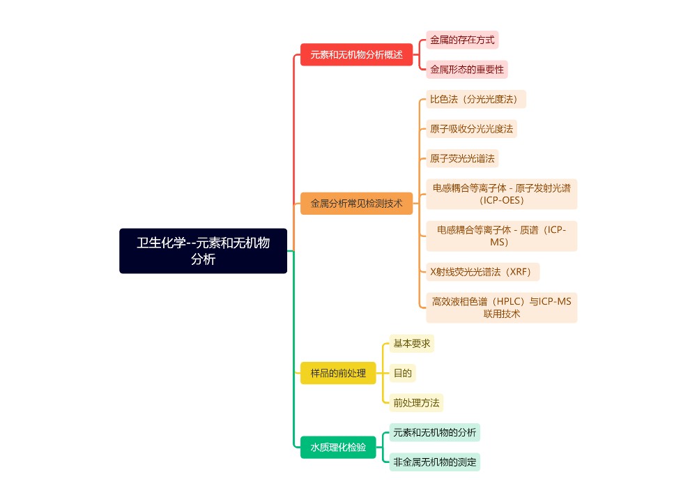 卫生化学--元素和无机物分析思维导图