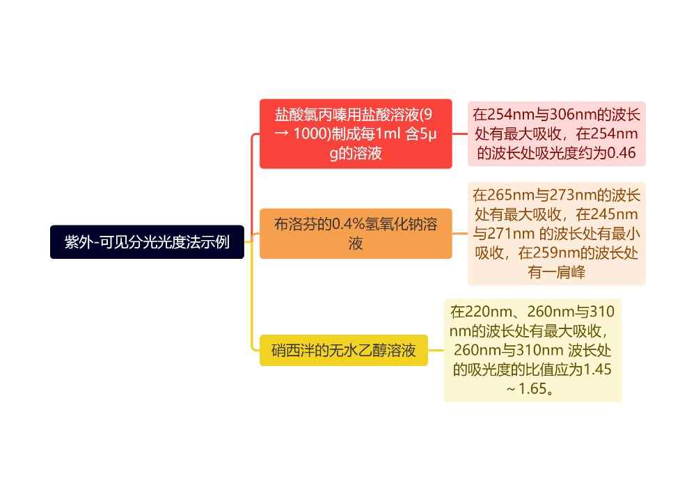 紫外-可见分光光度法示例