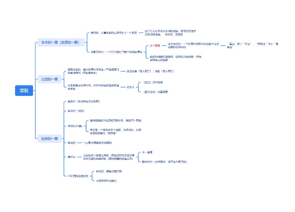 ﻿罪数思维导图