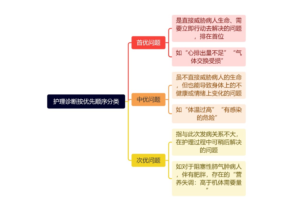 护理诊断按优先顺序分类思维导图