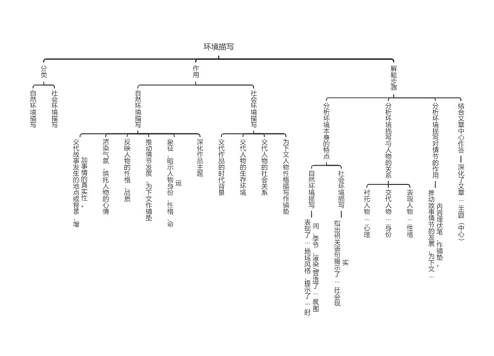 环境描写思维脑图思维导图