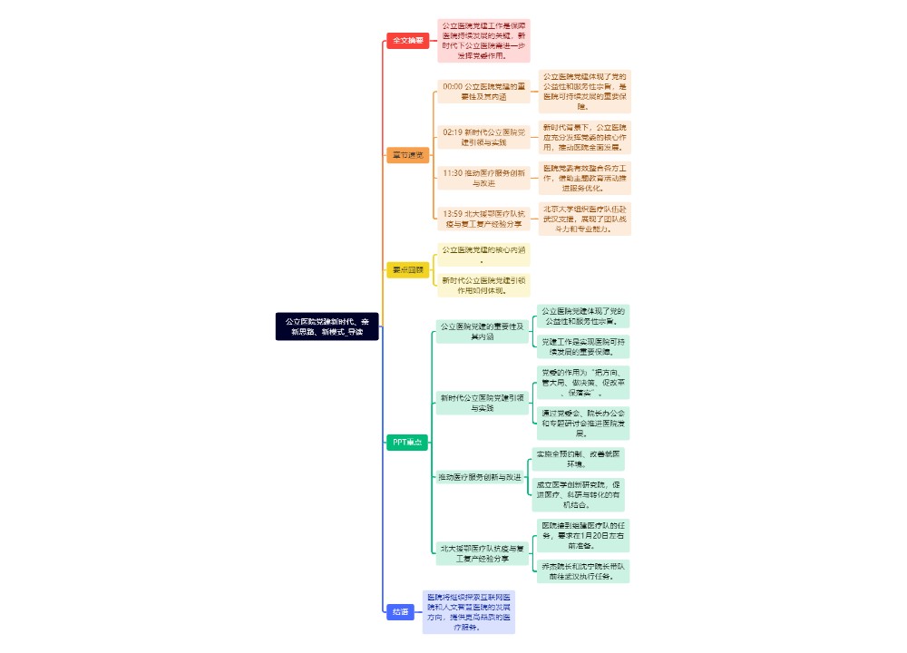 公立医院党建新时代、亲新思路、新模式_导读思维导图