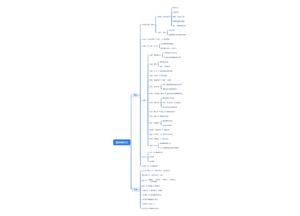 ﻿精神病历史思维导图
