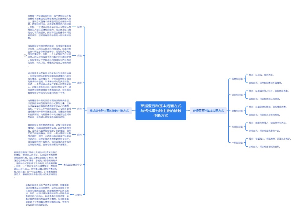 萨提亚五种基本沟通方式与格式塔七种主要的接触中断方式思维导图