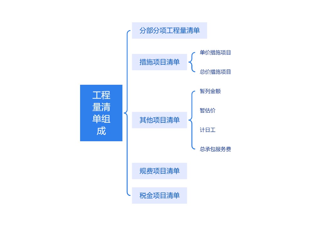 ﻿工程量清单组成