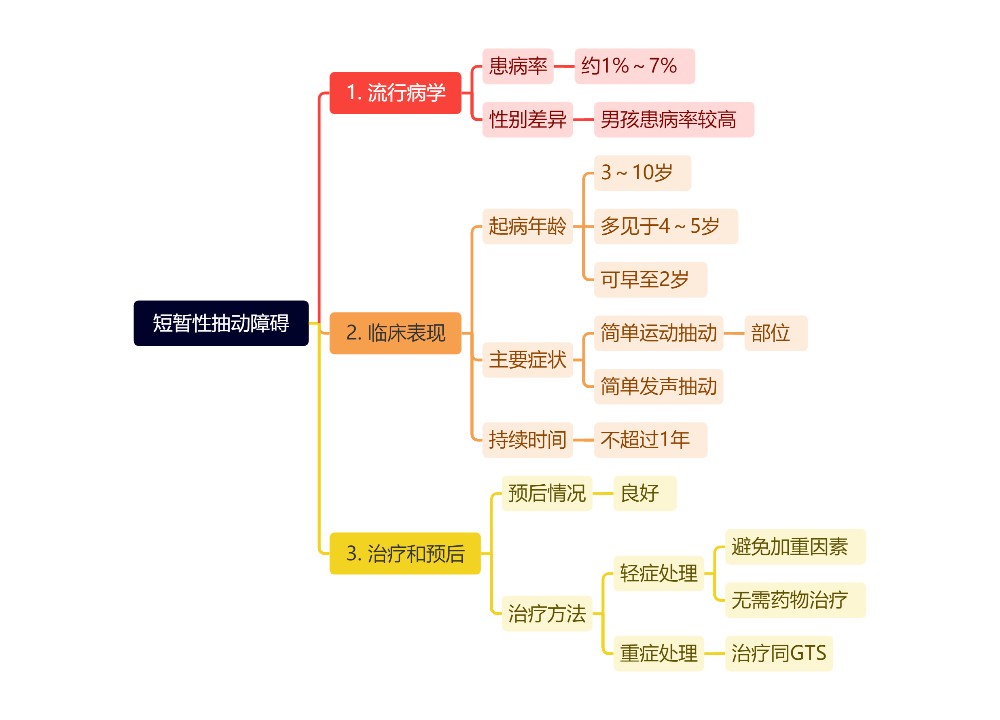 短暂性抽动障碍思维导图