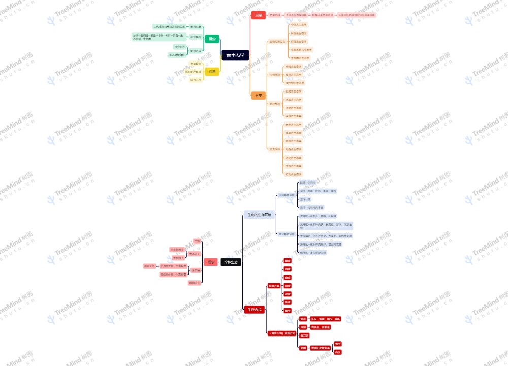 ﻿古生态学思维导图