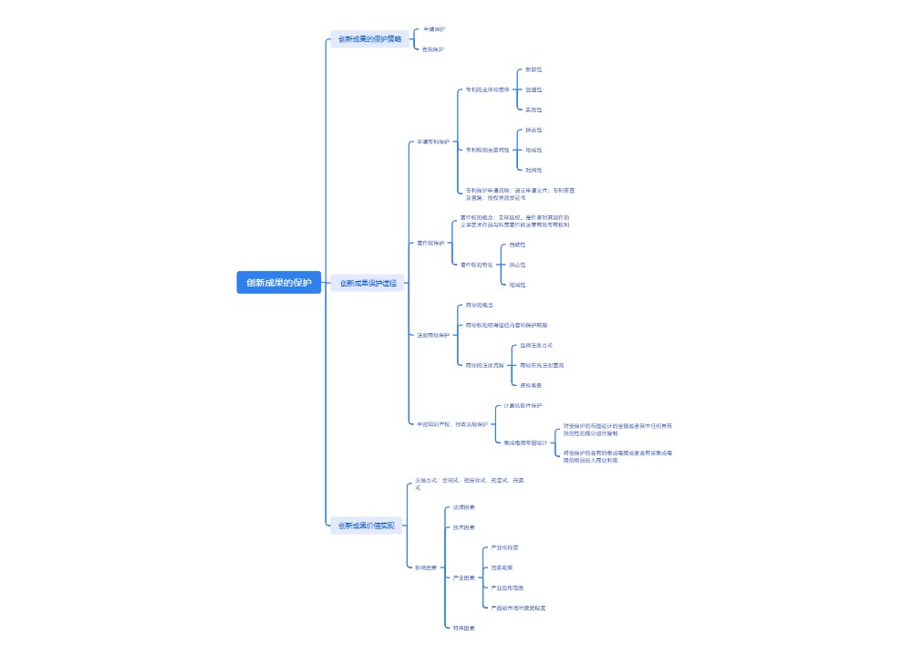 创新成果的保护