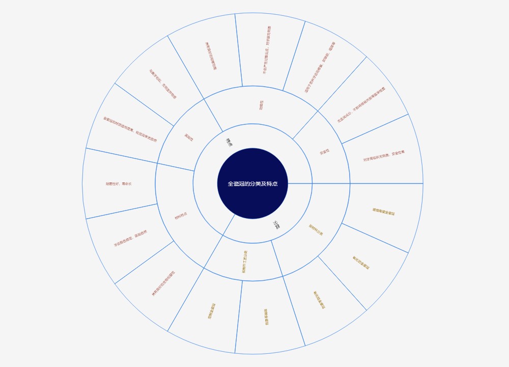 全瓷冠的分类及特点思维导图