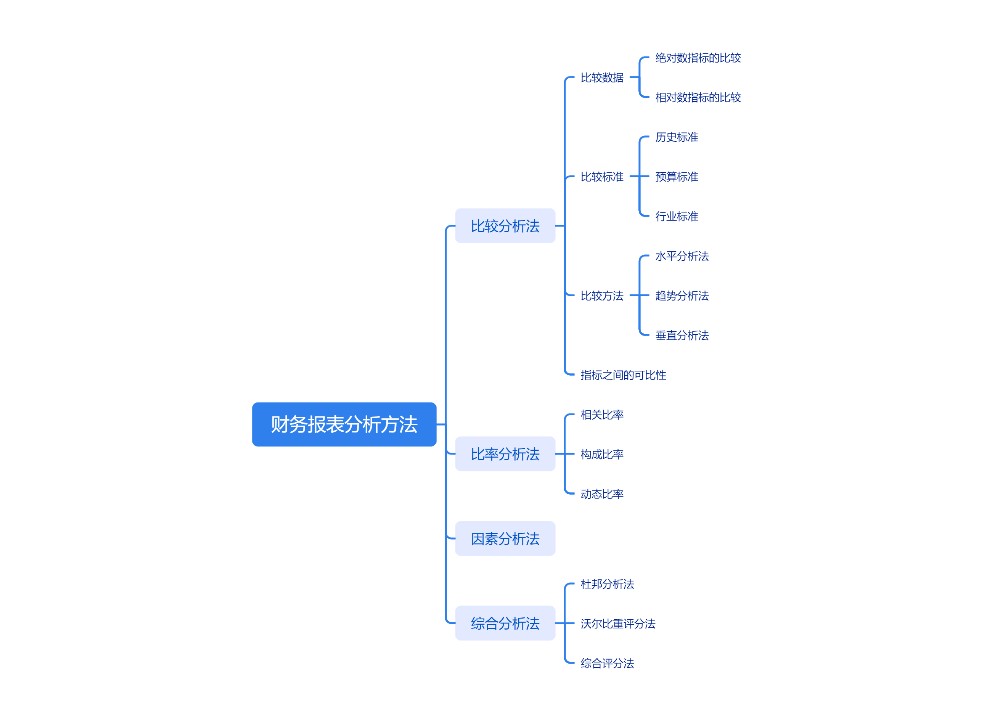 财务报表分析方法