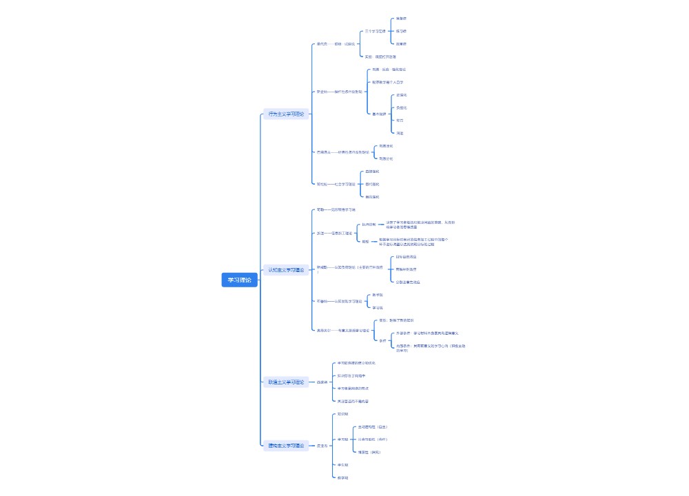 ﻿学习理论思维导图