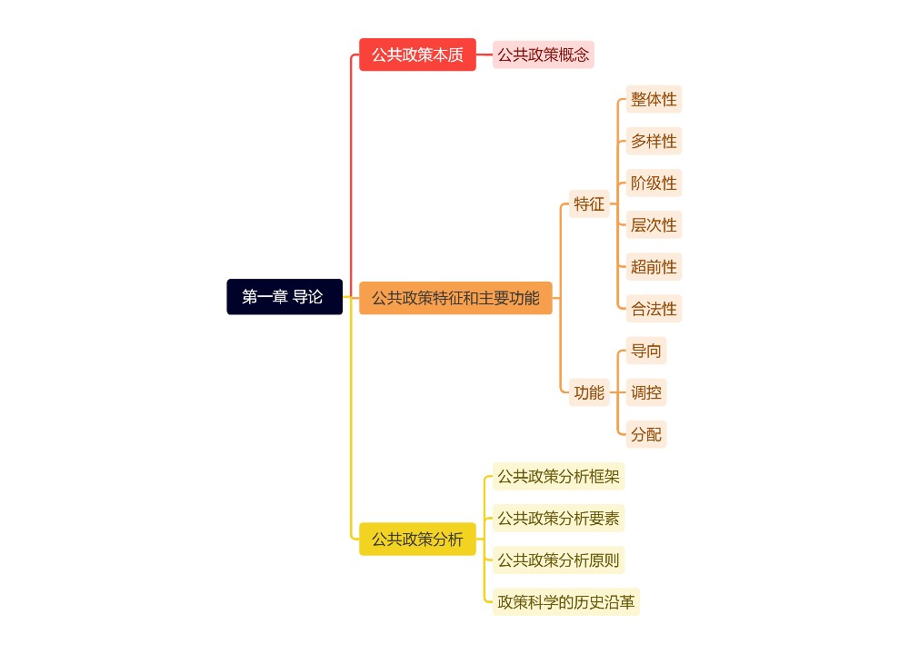 第一章 导论 思维导图