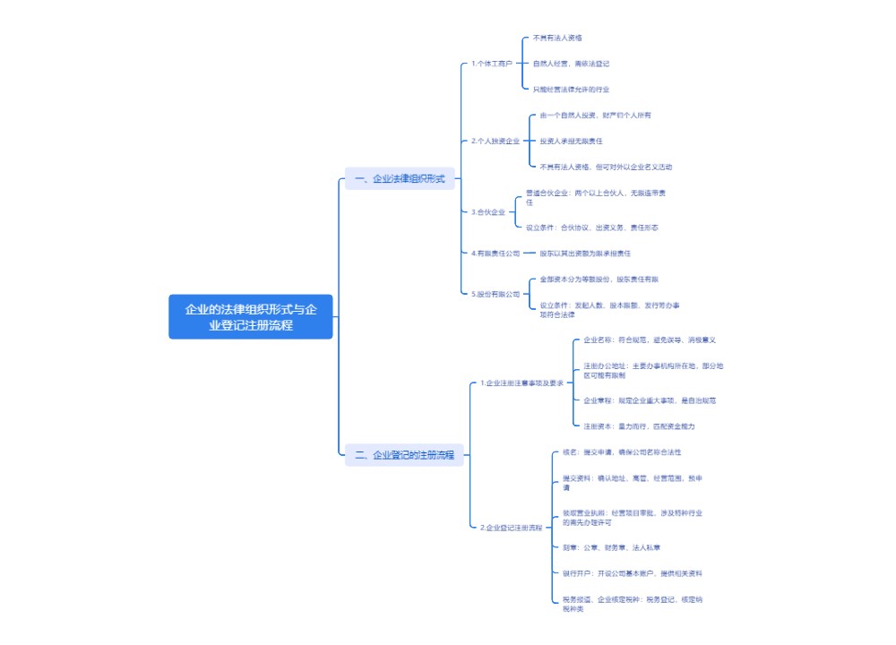 企业的法律组织形式与企业登记注册流程思维导图