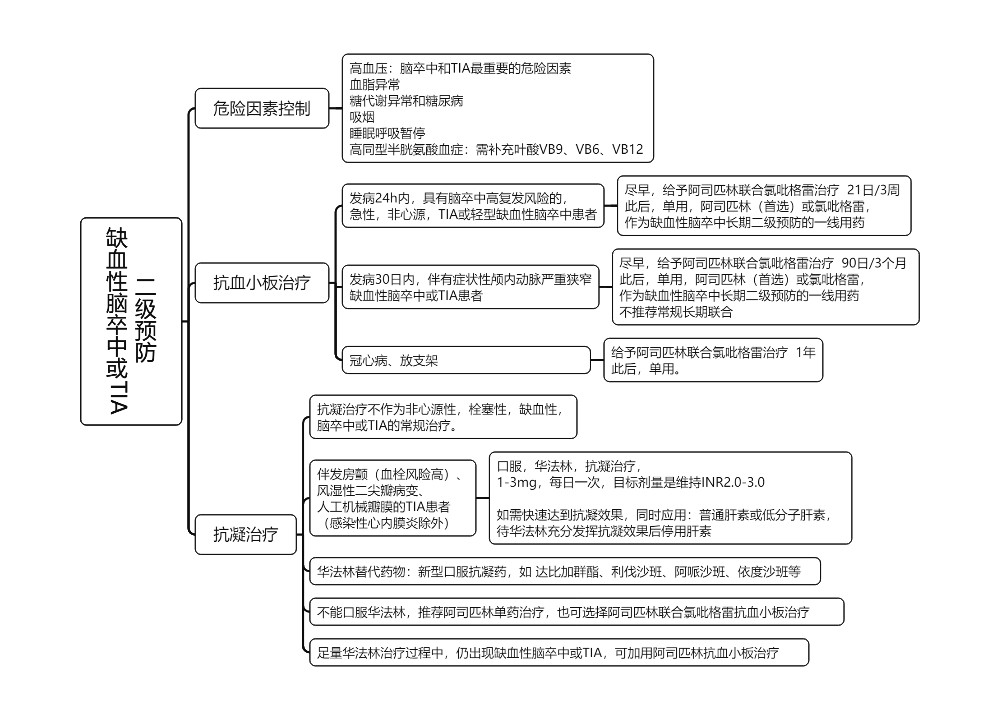 ﻿缺血性脑卒中或TIA二级预防