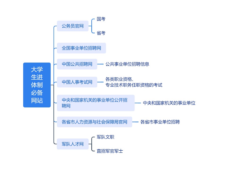 大学生进体制必备网站