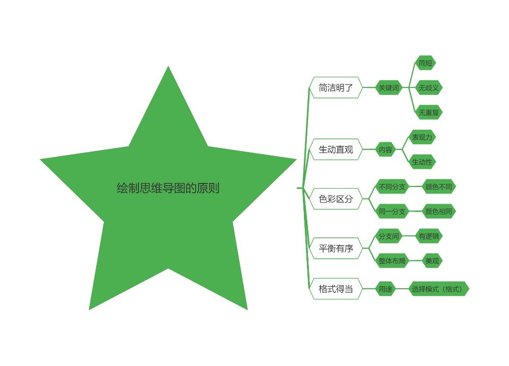 绘制思维导图的原则