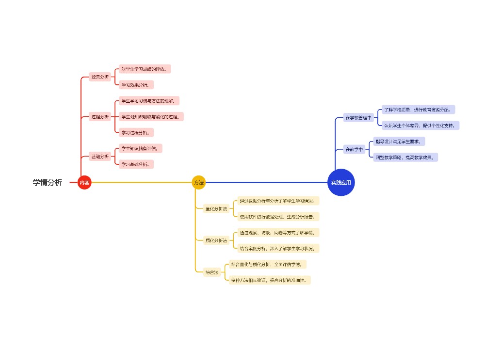 学情分析思维导图