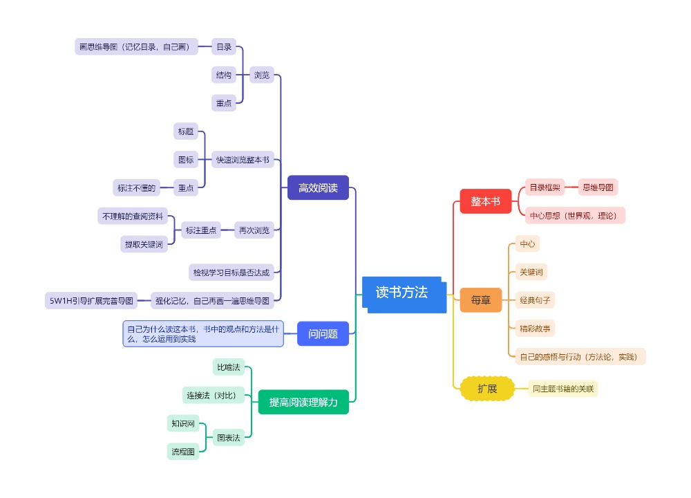 读书方法思维脑图