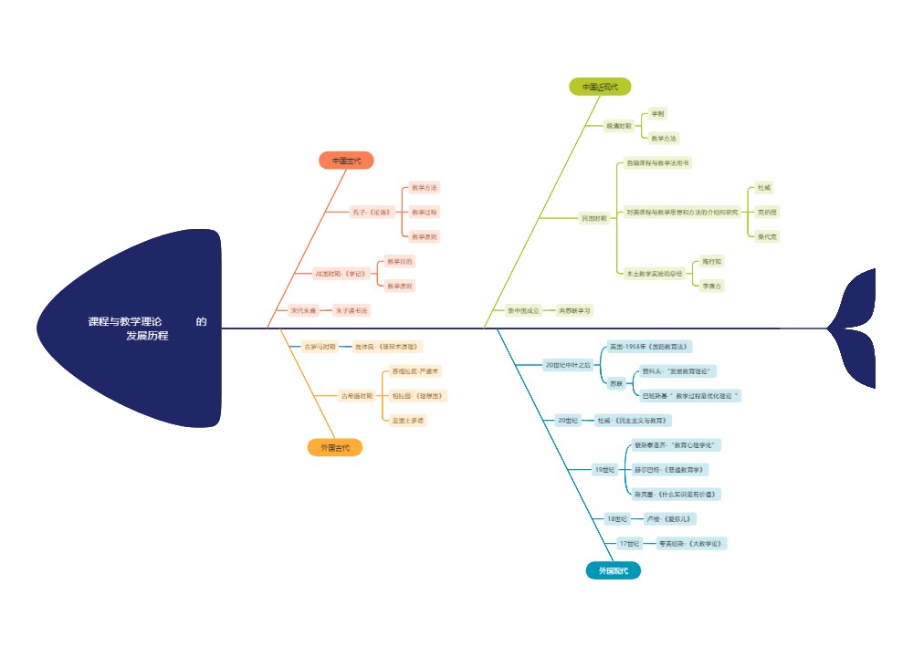 课程与教学理论的发展历程